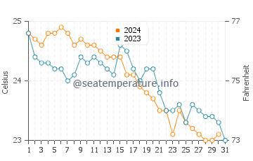 Températures de l'eau à Ishikawa Prefecture en décembre