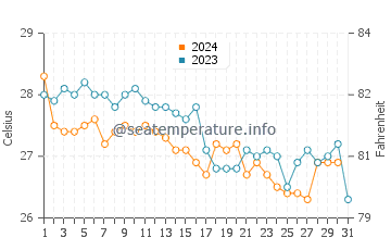 Isla Blanca water temp chart in December