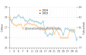 Temperature dell'acqua a Isla Contoy a dicembre