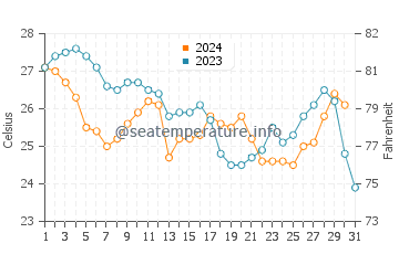 Temperature dell'acqua a Isla Aguada a dicembre