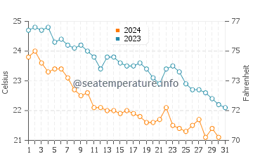 Temperatura del agua en Isla del Carmen en diciembre