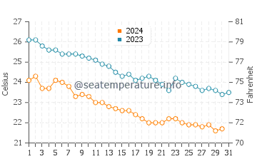 Temperatura del agua en Isla Espíritu Santo en diciembre