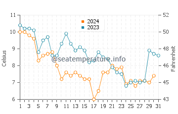 Island Heights water temp chart in December