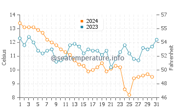 Temperature dell'acqua a Isola di Ré a dicembre