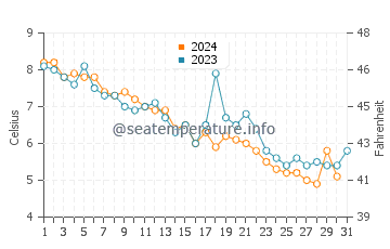 Islesboro water temp chart in December