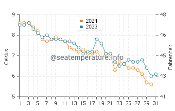 Temperature dell'acqua a Islesford a dicembre