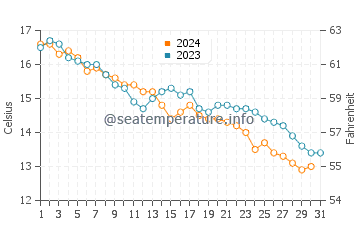 Wassertemperatur Istrien im Dezember