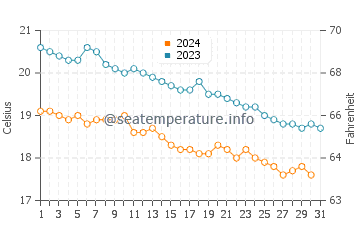 Wassertemperatur Istro im Dezember