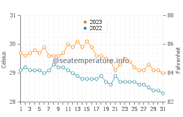 Isugod water temp chart in December