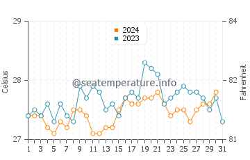 Temperature dell'acqua a Itacare a dicembre