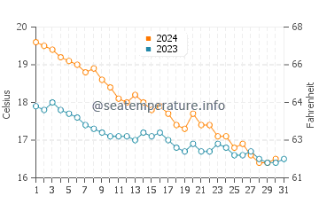 Wassertemperatur Augusta im Dezember