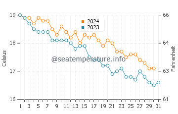 Wassertemperatur Neapel im Dezember