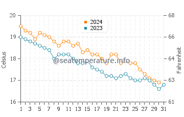 Wassertemperatur Sorrent im Dezember