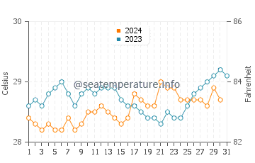 Temperature dell'acqua a Itamaraca a dicembre