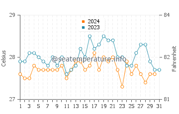 Temperatura del agua en Isla de Itaparica en diciembre