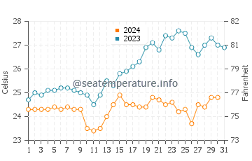 Temperature dell'acqua a Itapema a dicembre