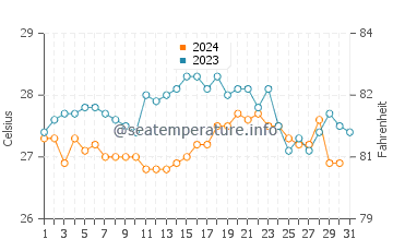 Temperature dell'acqua a Itaunas a dicembre