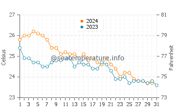 Itoman water temp chart in December