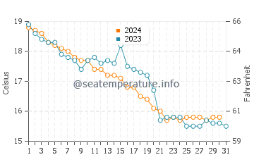 Iyo water temp chart in December