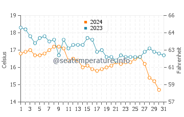 Wassertemperatur Izmir im Dezember