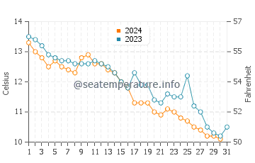 Wassertemperatur Izmit im Dezember
