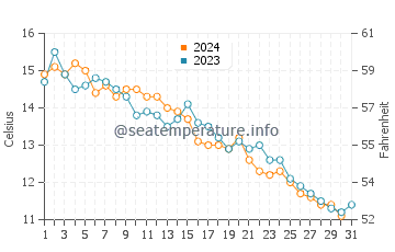 Wassertemperatur Izola im Dezember