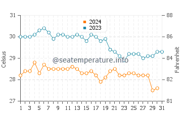 Temperature dell'acqua a Iztapa a dicembre