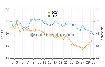 Iztuzu water temp chart in December
