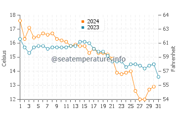 Temperatura vode u Izumiotsu u prosincu