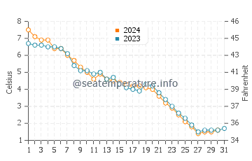 Jacksons Point water temp chart in December