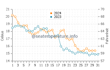 Jacksonville water temp chart in December