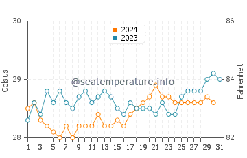 Temperature dell'acqua a Jacuma a dicembre
