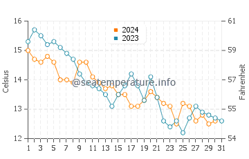 Wassertemperatur Jadranovo im Dezember