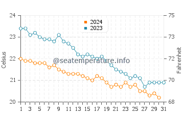 Wassertemperatur Jaffa im Dezember