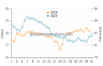 Temperatura vode u Jaffna u prosincu