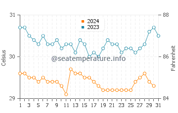 Temperatura vode u Jakarta u prosincu
