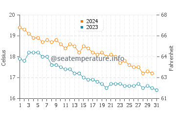 Wassertemperatur Jala im Dezember