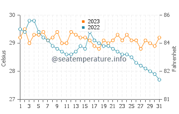 Wassertemperatur Jalaud im Dezember