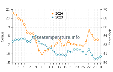Temperatura del agua en Jamaica Beach en diciembre