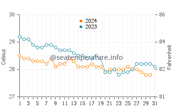 Temperature dell'acqua a Rocky Point a dicembre