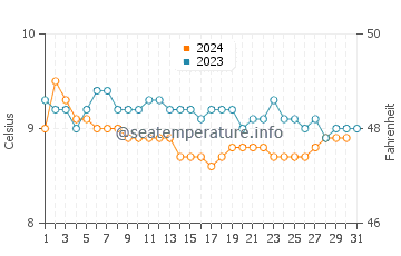 James Bay water temp chart in December