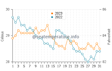Jampang water temp chart in December