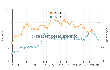 Jan Juc water temp chart in December
