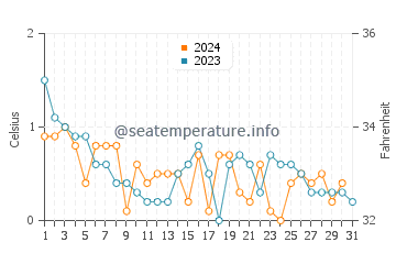 Wassertemperatur Jan Mayen im Dezember