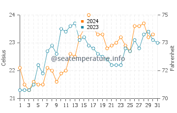 Jannali water temp chart in December