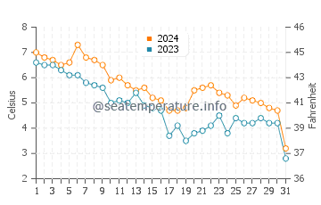 Jantar water temp chart in December