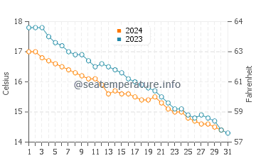 Nanao water temp chart in December