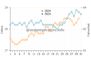 Temperatura del agua en Japaratinga en diciembre