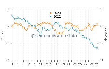 Temperatura vode u Japitan u prosincu