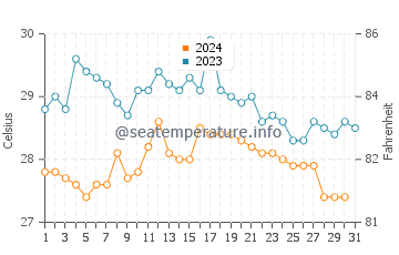 Temperature dell'acqua a Jaque a dicembre